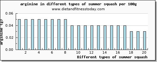 summer squash arginine per 100g